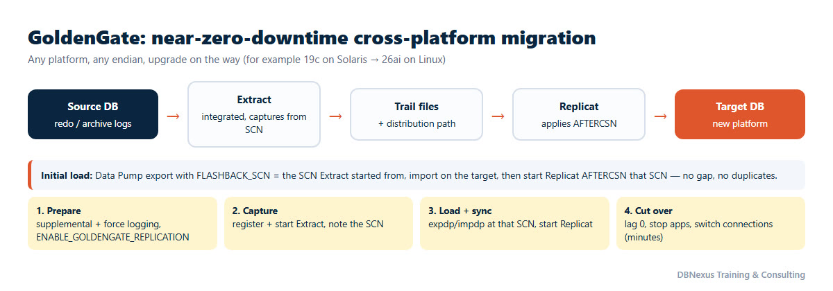 GoldenGate near-zero-downtime migration: Extract from source redo, trail files, Replicat on the target after the initial load SCN