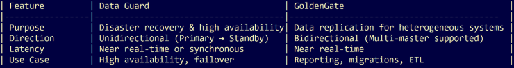 Data Guard