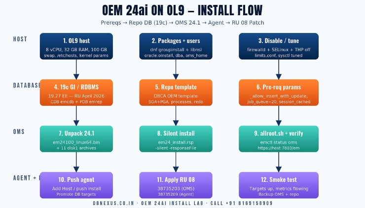 OEM 24ai on Oracle Linux 9 install flow — host, database, OMS, agent and RU 08 lanes
