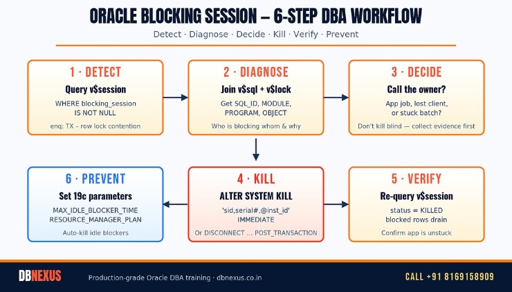 Oracle blocking session DBA workflow — detect, diagnose, decide, kill, verify, prevent