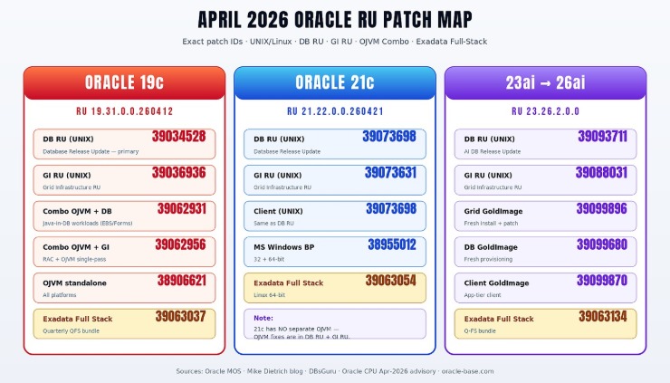 Oracle April 2026 RU patch map showing patch numbers for 19c 19.31, 21c 21.22, 23ai 26ai 23.26.2 — DB RU, GI RU, OJVM, Exadata Full Stack