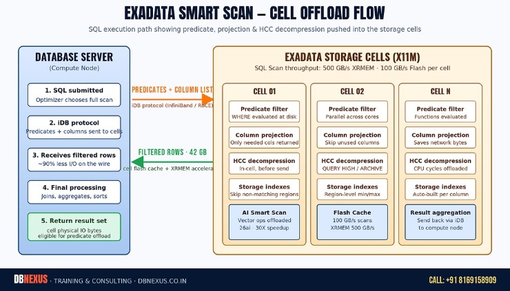 Exadata Smart Scan flow — DB server, iDB protocol, storage cells