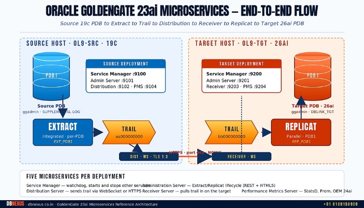 Oracle GoldenGate 23ai Microservices architecture diagram with Extract Replicat Distribution Receiver Service Manager