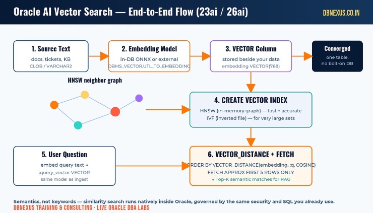 oracle 23ai ai vector search end to end flow with hnsw vector index and vector_distance