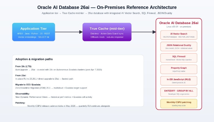 Oracle AI Database 26ai on-premises reference architecture diagram
