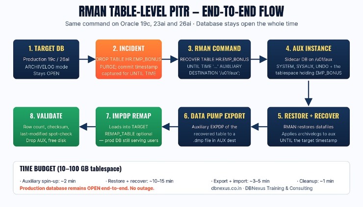 RMAN table-level point-in-time recovery flow Oracle 19c 26ai