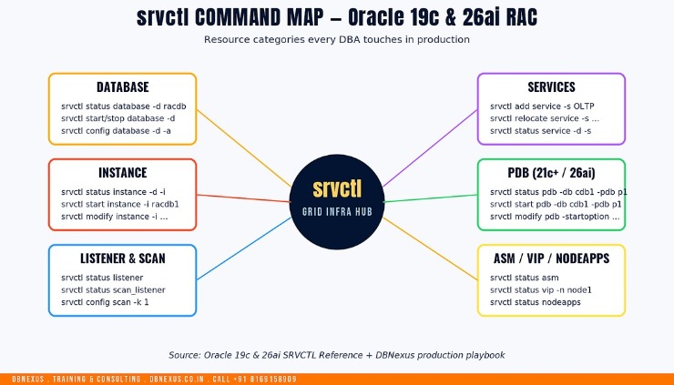 srvctl command map Oracle RAC database instance service listener PDB ASM