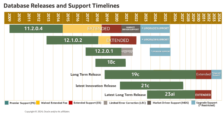 Oracle 19c Extended Support Update