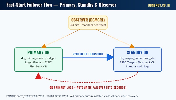 Oracle Data Guard Fast-Start Failover flow diagram showing primary, standby and observer