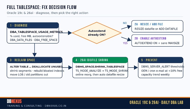 Fix a full tablespace in Oracle 19c and 26ai diagnose resize add datafile reclaim space bigfile shrink decision flow