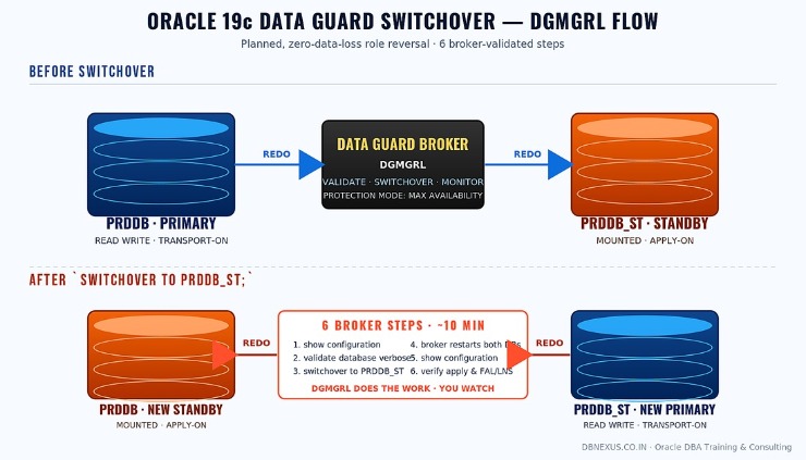 oracle 19c data guard switchover dgmgrl flow diagram