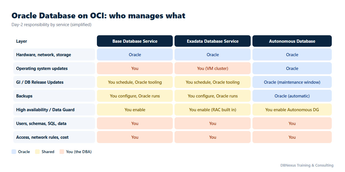 Oracle Database on OCI responsibility chart: what Oracle manages and what the DBA manages on Base Database Service, Exadata Database Service and Autonomous Database
